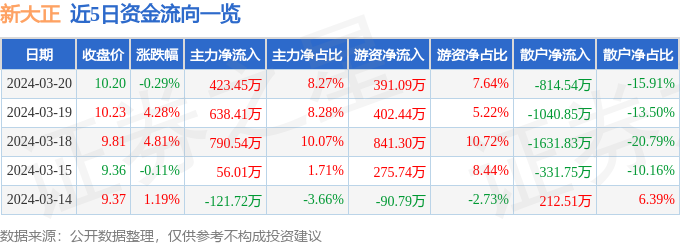 异动快报：新大正（002968）3月21日9点49分触及涨停板