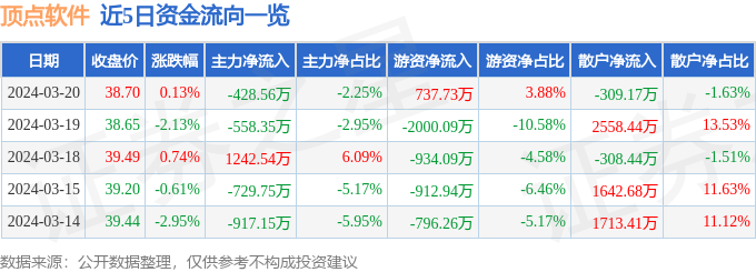异动快报：顶点软件（603383）3月21日9点57分触及涨停板